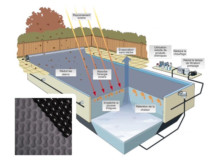 The advantages of the EnergyGuard bubble cover