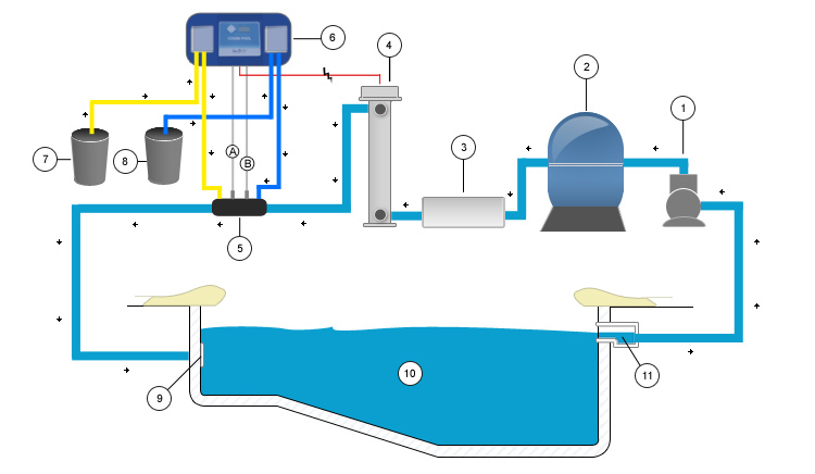 Installation using Combipool 