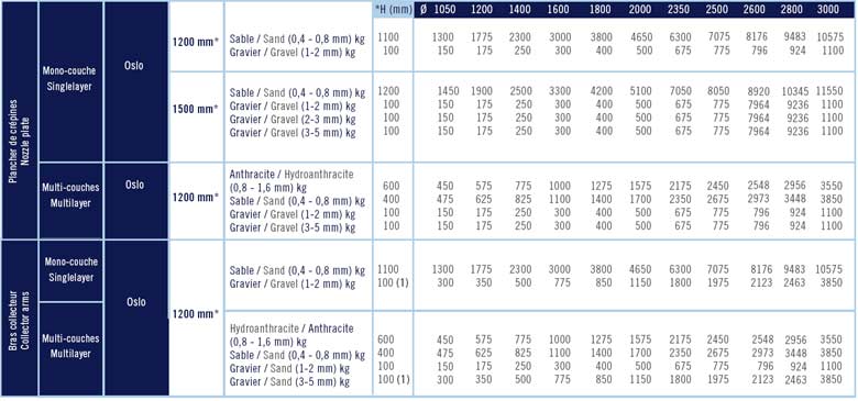 Recharge details Oslo sand filter 