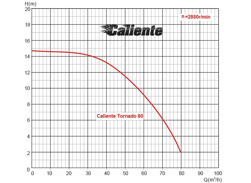 Performance chart Caliente Tornado 80