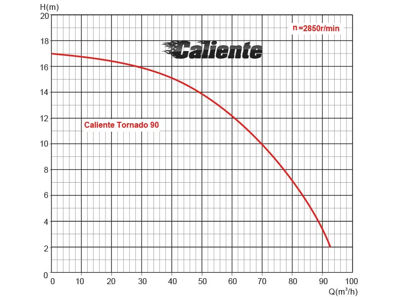 Performance chart Caliente Tornando 90