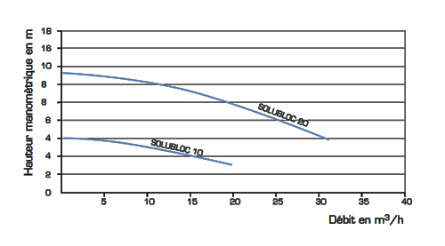 Performance chart PHT circulation pump