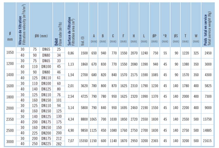 Comparitive performance chart Oslo sand filter 