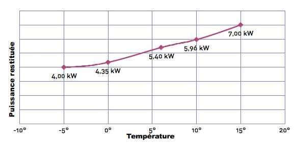 Curve chart Climexel 7kw Curve chart Climexel 7kw