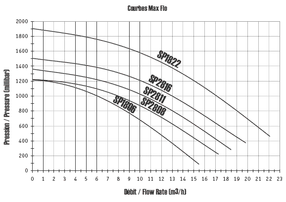 Max Flo curve chart