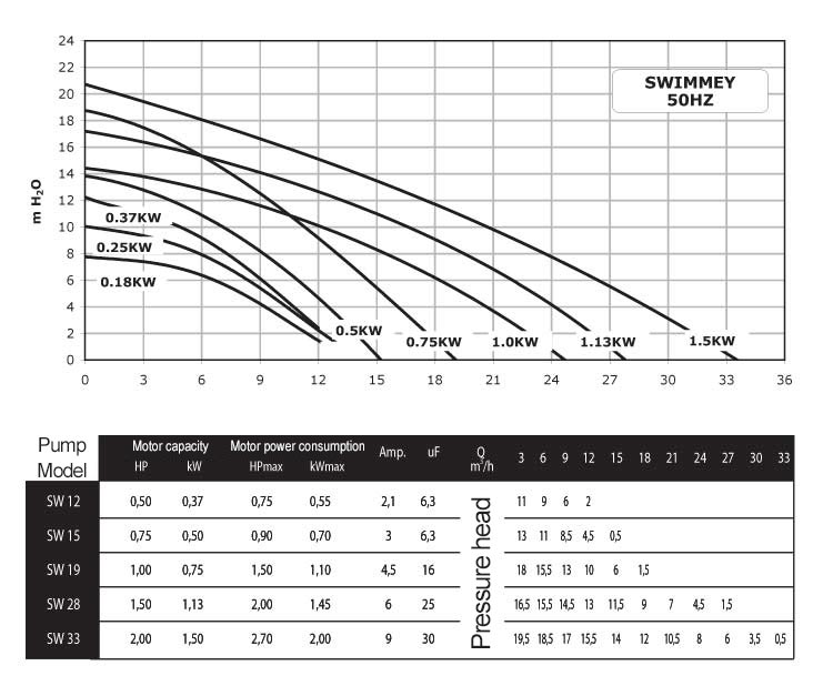 Curve chart Swimmey Nocchi