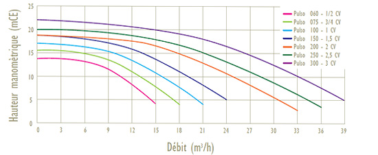 Curve chart