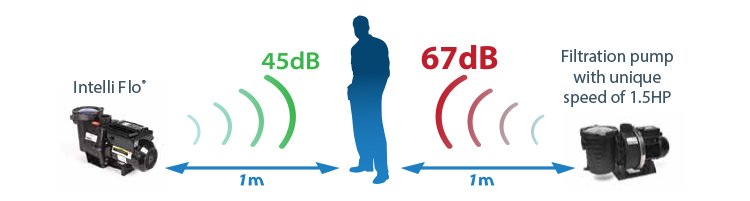 Intelliflo Starite SW 5P6R VS noise level in operation