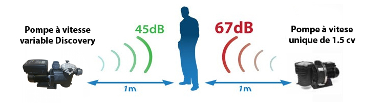 Noise levels Discovery variable speed pump for pools