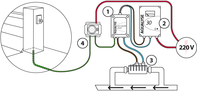 Installation schema Eco Chlore Volet corrosion prevention system 