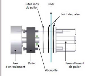 Fixation of axis on bearing side