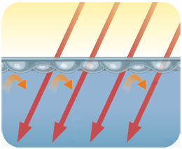 Gains heat using solar energy