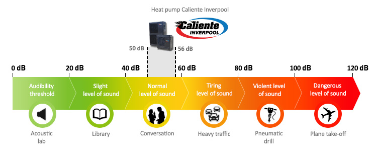 Sound level Sound level