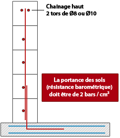 Reinforcement  system for ASTRAL First Bloc concrete pool kit