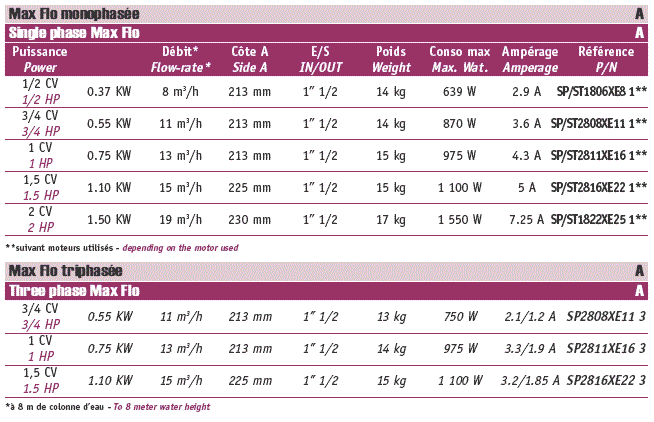 Performance chart Max Flo