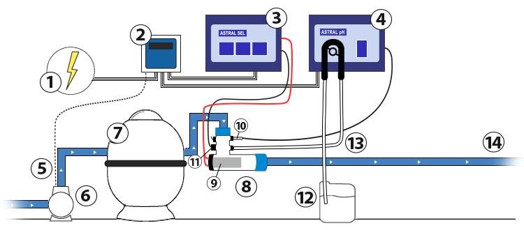 Installation Astral combined electrolyser and pH regulation