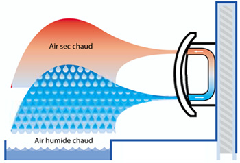 Operational schema dehumidifier