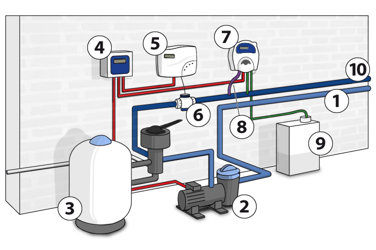 Regul EZ pH installation 