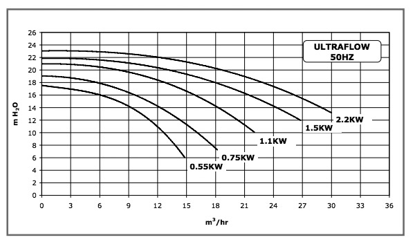 Performance Pentair Ultra Flow