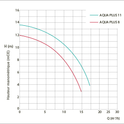 Performances Aqua Plus