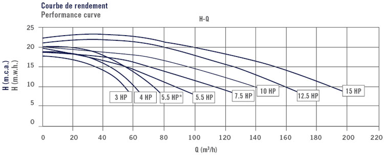 Performance chart ARAL C3000