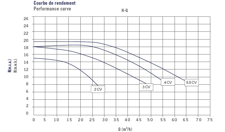 Performance chart Aral SP3000