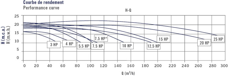 Performance chart ARAL C 1500