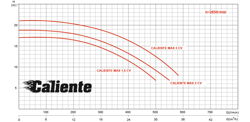 Performance chart CALIENTE MAX filtration pump