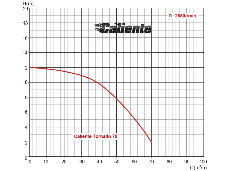 Performance chart Caliente Tornado 70 