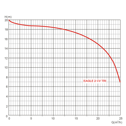 Performance chart Pentair Eagle 2HP three phase pool pump