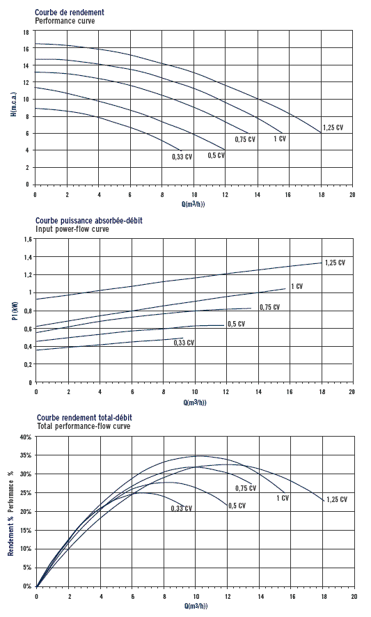 Sena performance chart