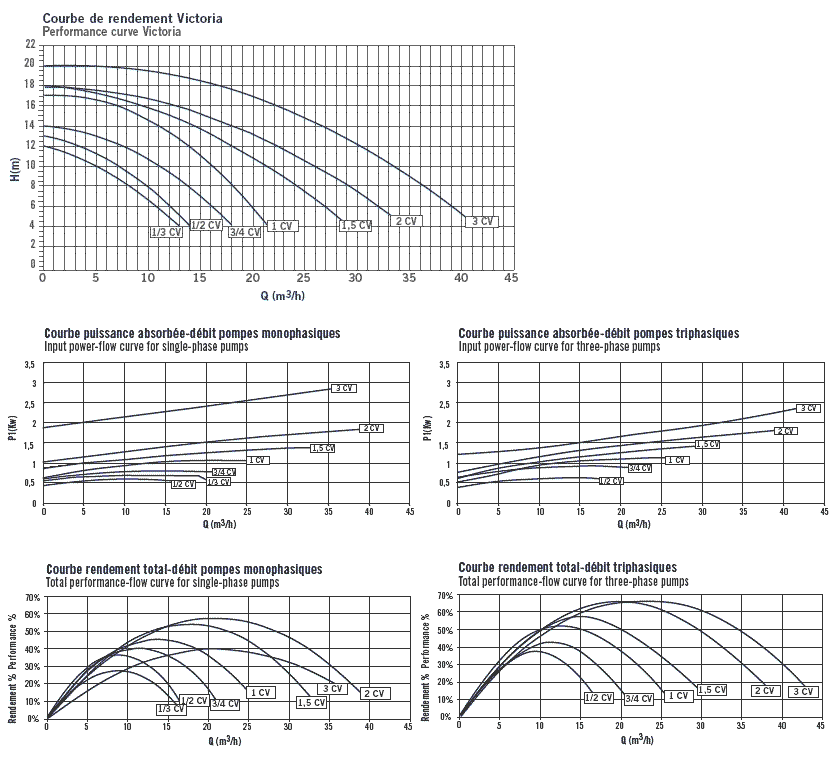 Performance chart Victoria Plus