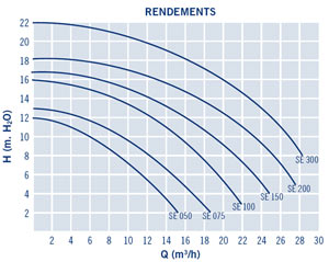 Performances Europa