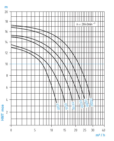 Performance chart Eurostar 