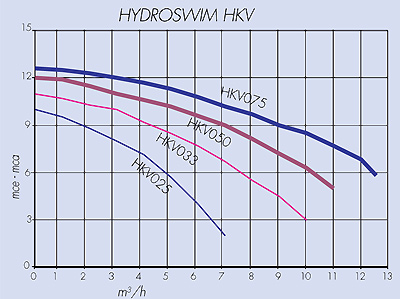 Performance chart HKV