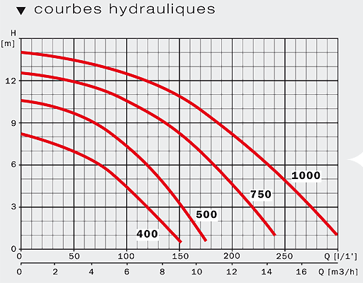 Performance chart ESPA IRIS