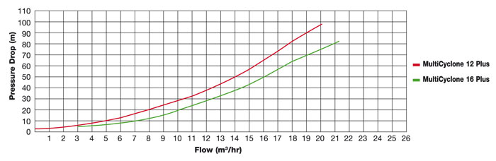 Performance chart WATERCO MULTICYCLONE PLUS cartridge filter