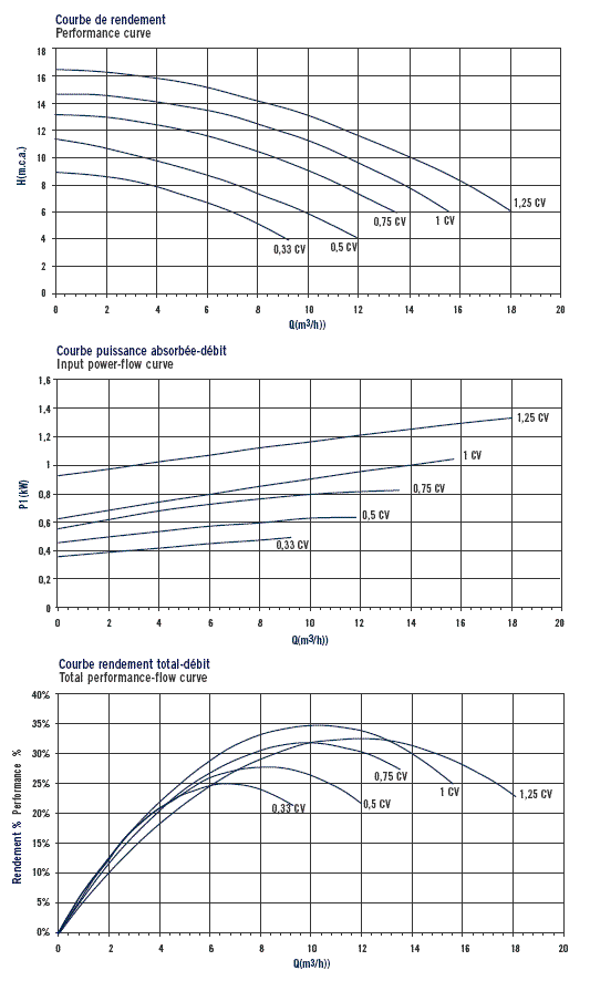 Performance charts Sena filtration pump