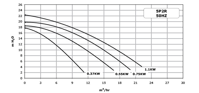 Performance chart Starite 5P2R