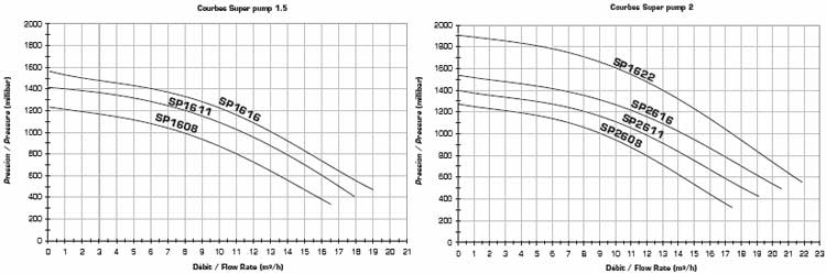 Performance chart super pump