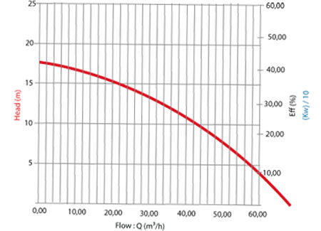 Performance chart White Storm 3HP 