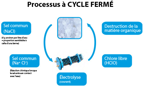 Process salt electolysis