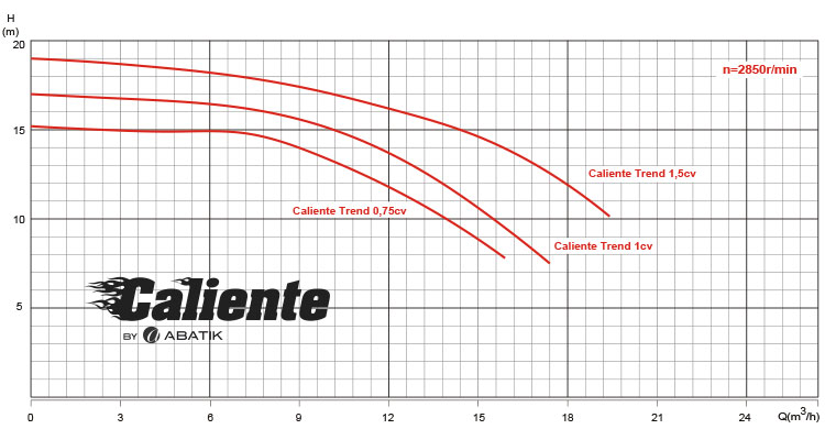 Pump output curve chart Caliente TREND