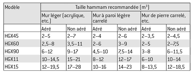 Recommended choice Harvia HGX