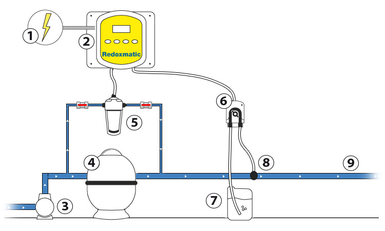 REDOXMATIC liquid chlorine or bromine with dosing pump