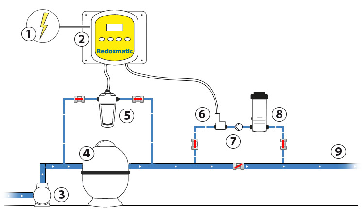 REDOXMATIC liquid chlorine or bromine dosing pump with electro valve and tablet diffusion