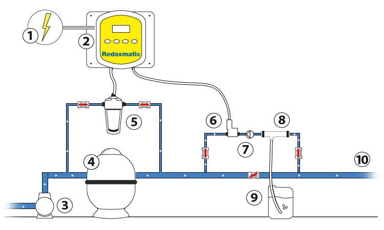 REDOXMATIC liquid chlorine or bromine dosing pump with venturi effect