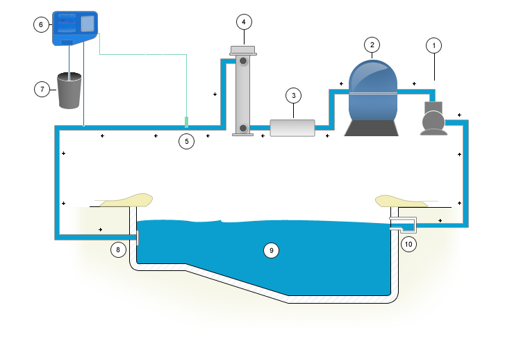 Installation BIO UV Regul pH dosing pump