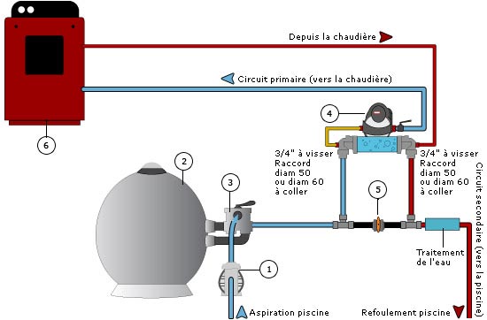 Operational schema