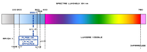 Spectrum HYDR UV sterilisation